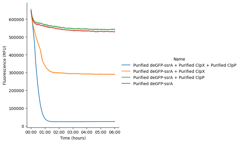 GFP fluorescence signal of samples containing purified proteins in Nucleus Cytosol incubated at 37 °C for 6 hours. Data represent the mean of three replicate wells (n = 3), with shaded areas indicating SEM.